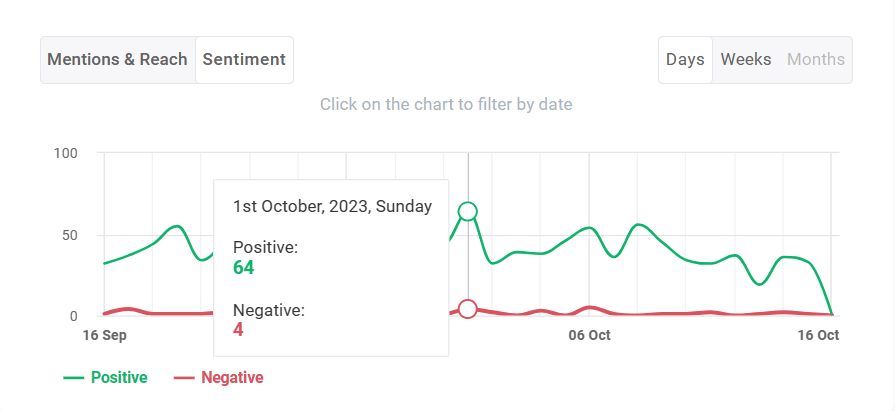 Brand24: gráfico de sentimiento