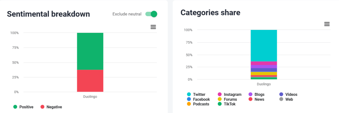 Brand24 : Ventilation sentimentale et partage des catégories pour le projet Duolingo