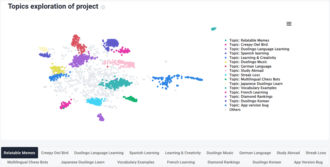 Brand24 : Analyse des sujets pour le projet Duoliningo