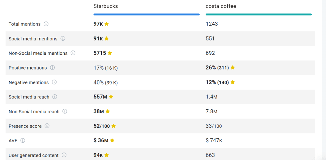 Brand24: Costa coffee vs Starbucks comparison