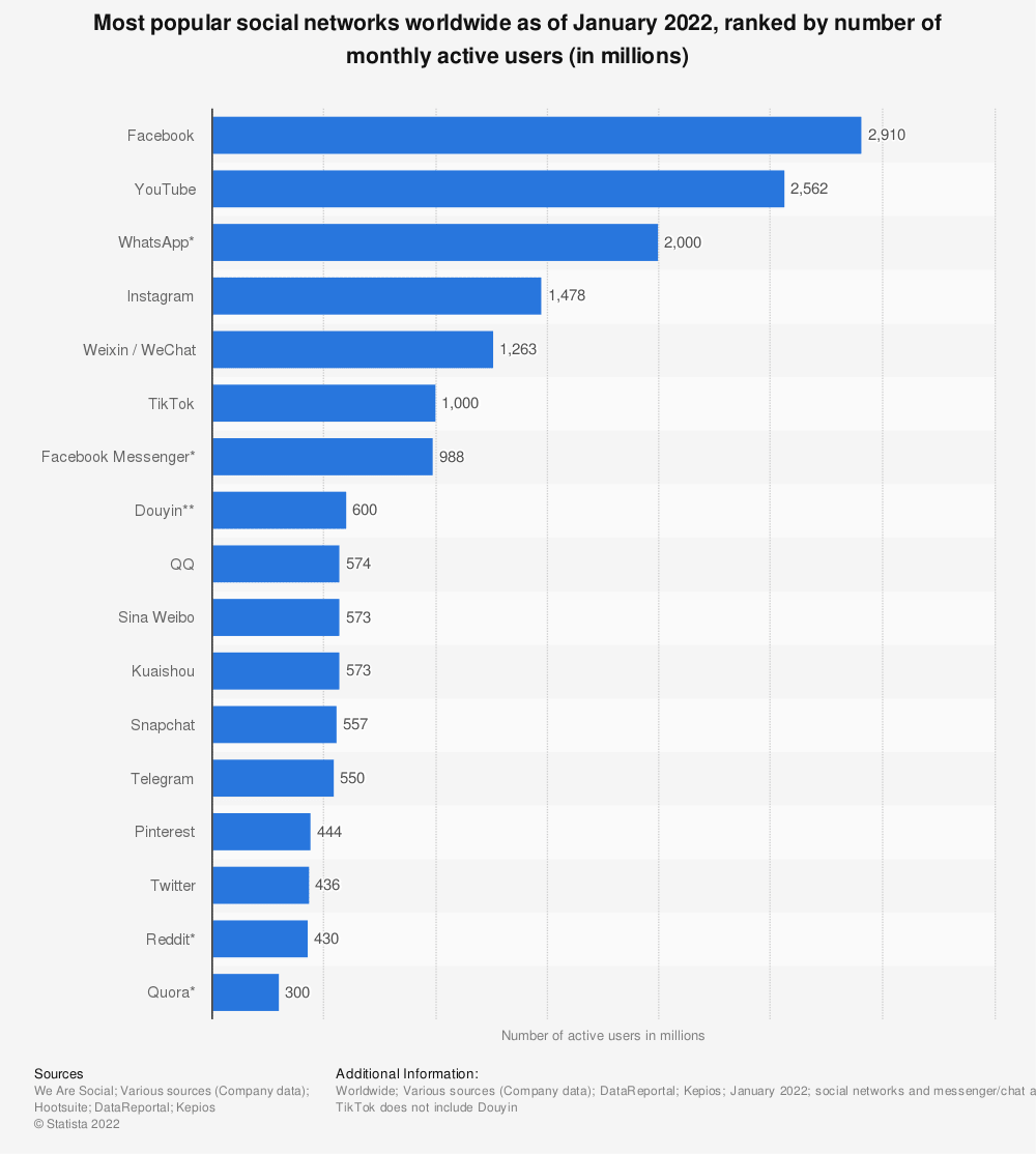 Redes sociales más populares. Fuente: Statista.