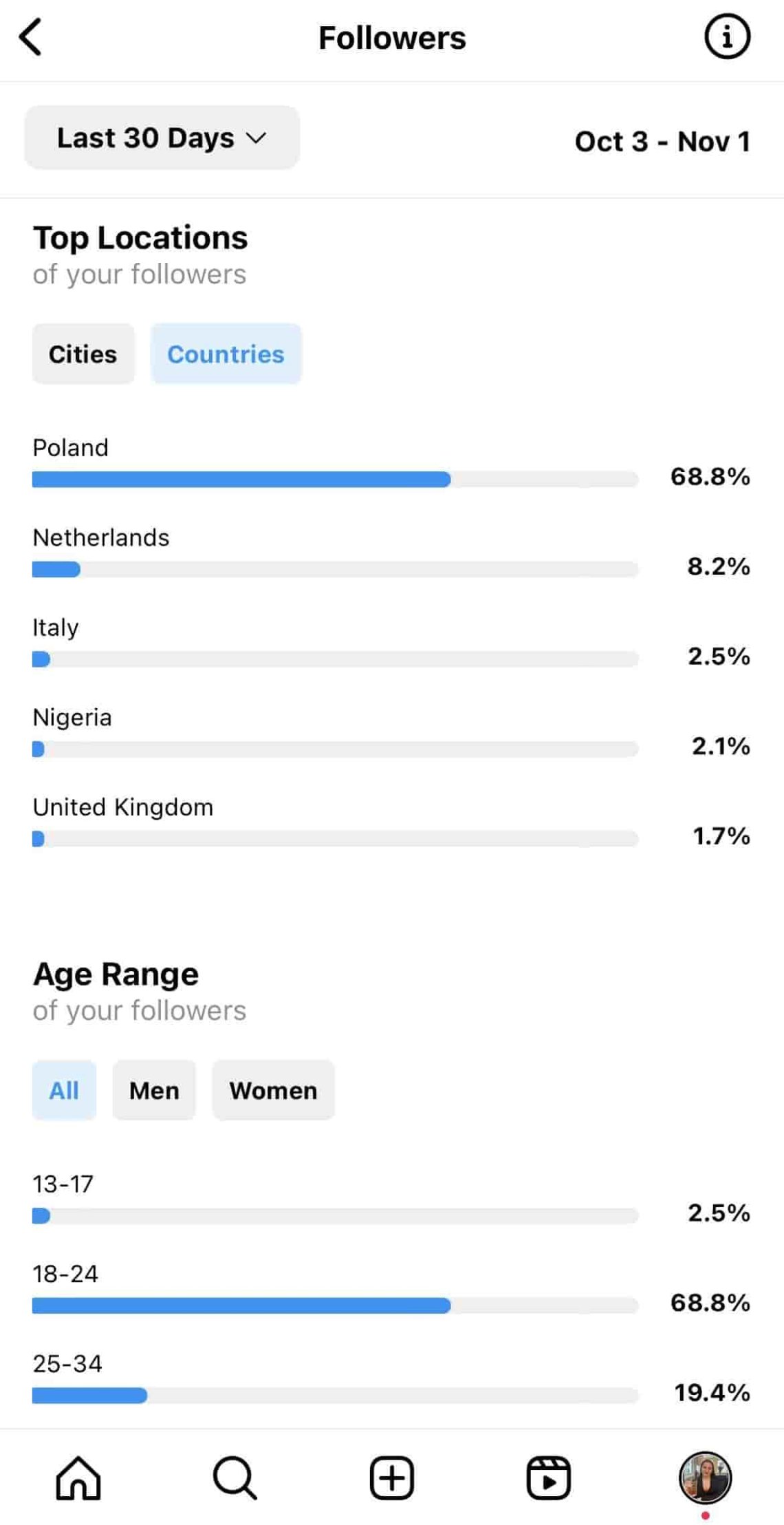Datos demográficos de los seguidores proporcionados por Instagram