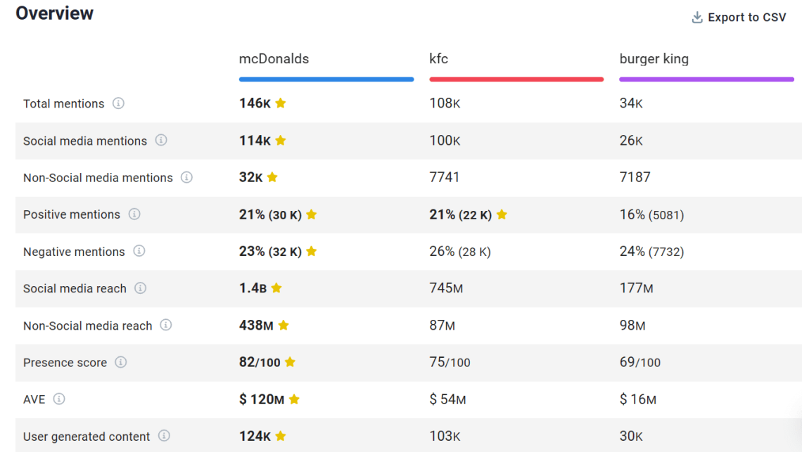 Brand24: comparación de competidores: McDonalds', KFC y Burger King