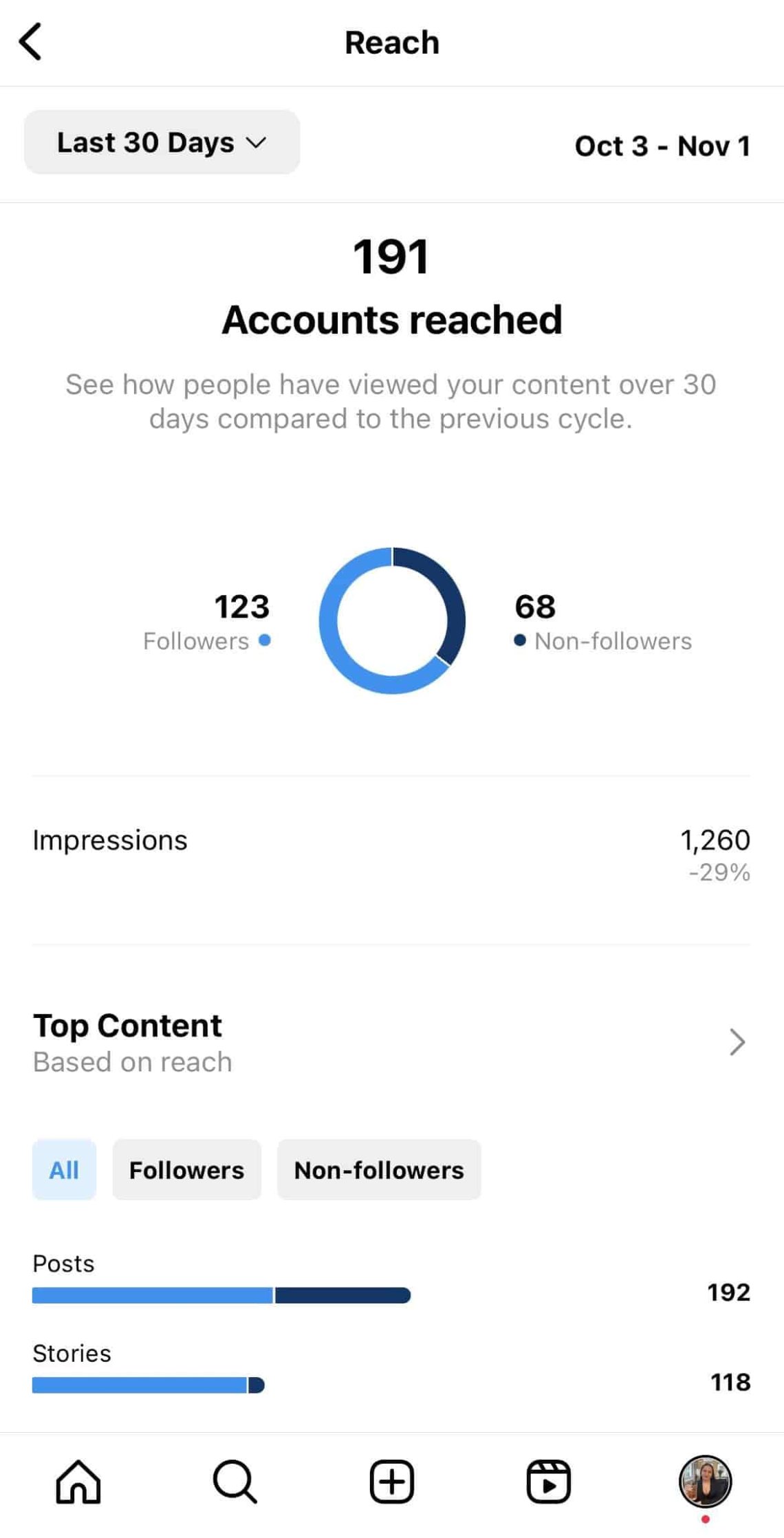 Reach metric by Instagram