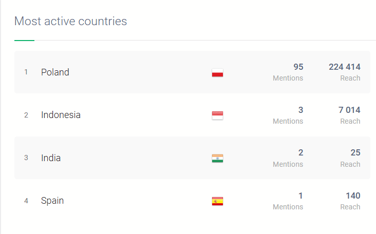 Marca24 Los países más activos