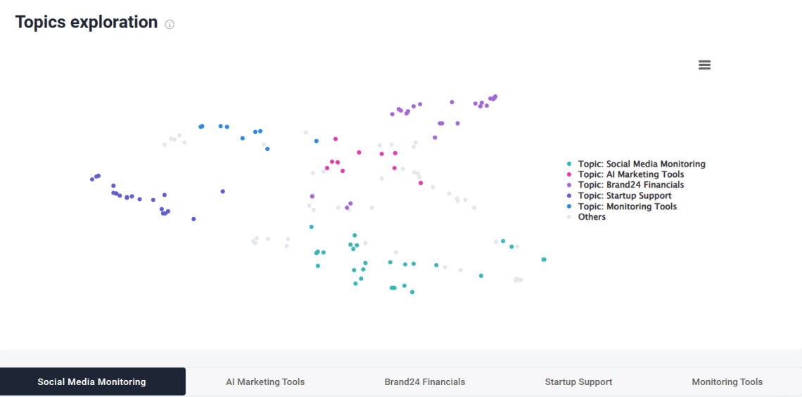 Brand24: Topic Analysis