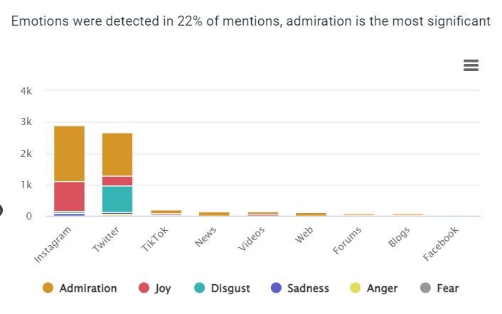 Emotions analysis by the Brand24 tool