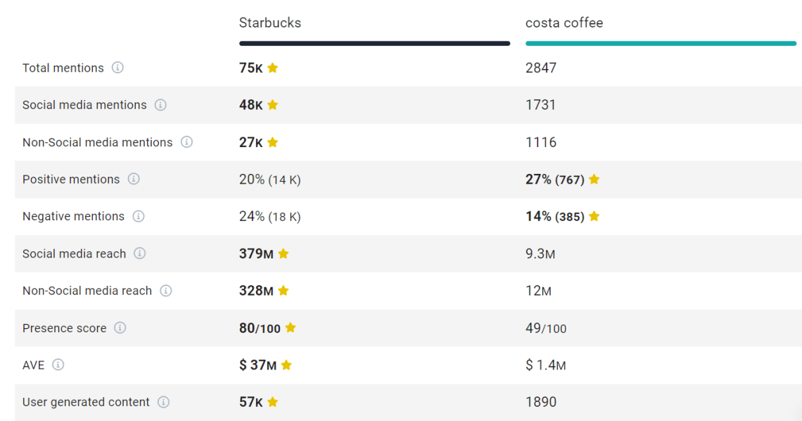 Starbucks vs. Costa Coffee comparison