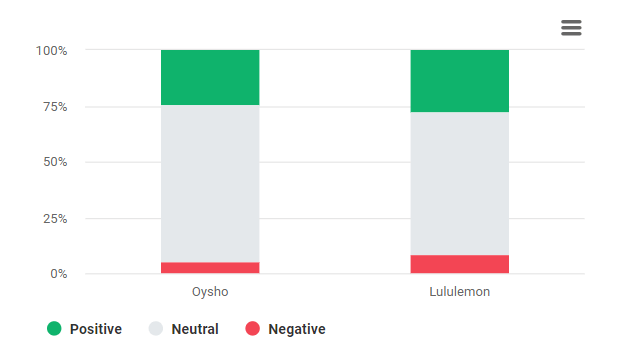 Comparación general del análisis de opiniones de Oysho y Lululemon - gráfico