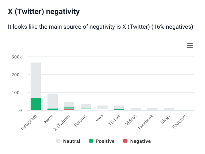 Source that generated the most negative sentiment by Brand24.