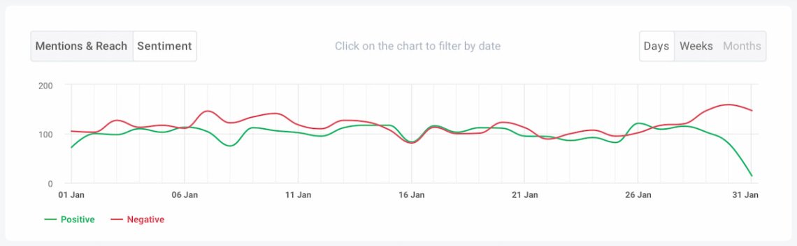 Sentiment analysis in Brand24 tool to review monitoring