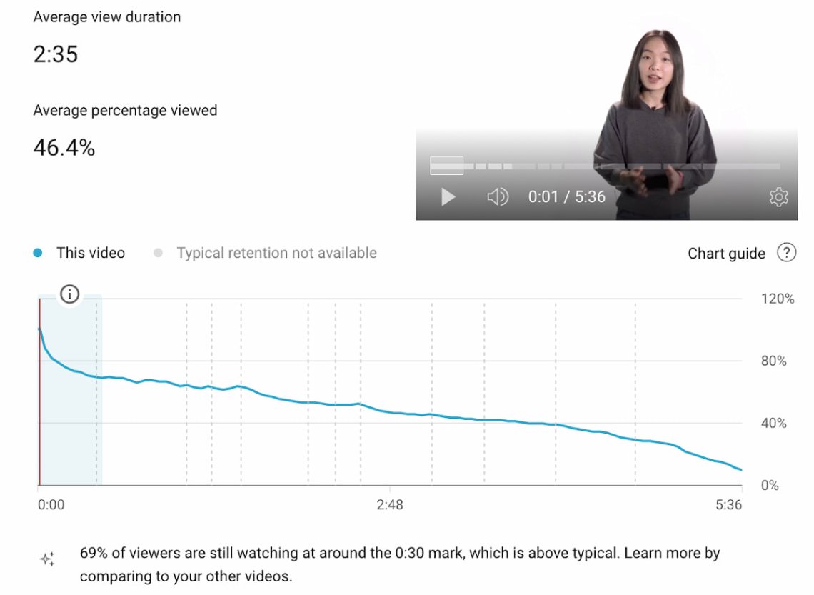 audience retention chart in youtube studio