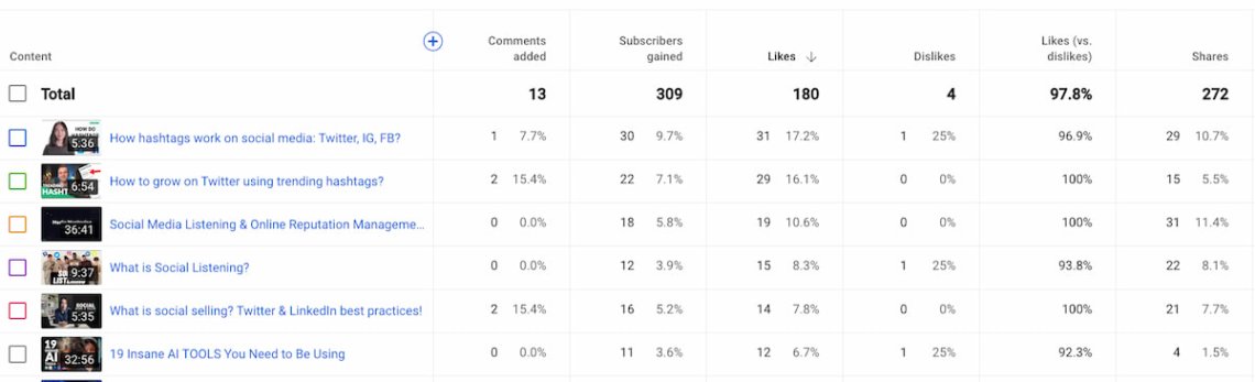 engagement metrics in youtube studio dashboard
