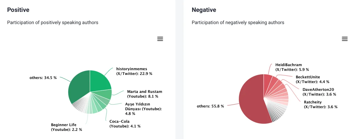 Influencer Analysis with division by sentiment