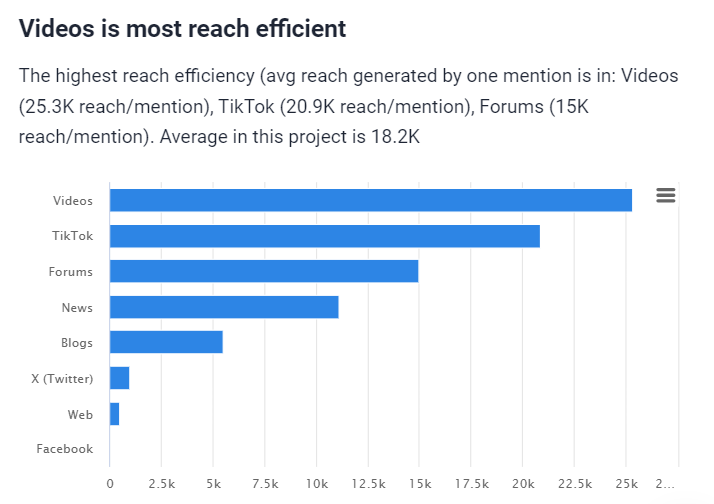 The reach efficiency of Rhode Skin in Metrics Analysis provided by Brand24 (the best AI-powered social listening tool)