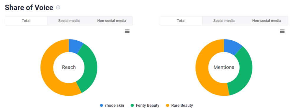 Share of Voice of Rhode Skin in Brand 24 - the best AI-powered tool