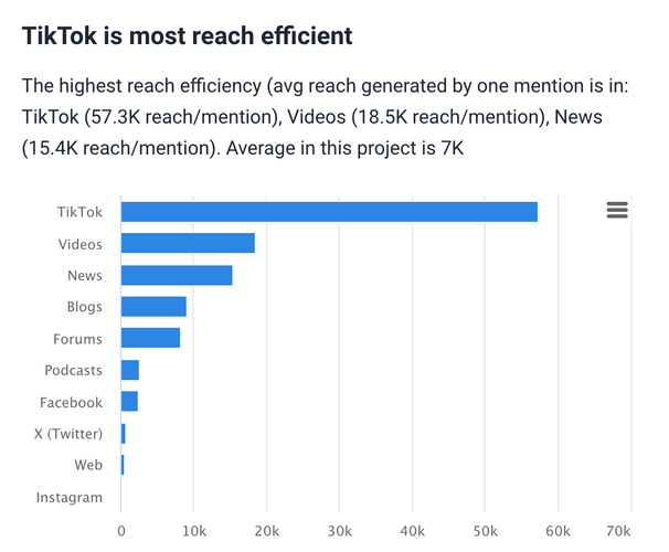 The most effective reach source for Instagram hashtags by Brand24.