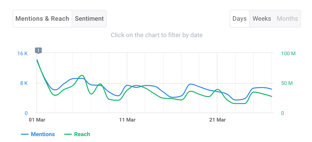 Mentions and reach by Brand24.