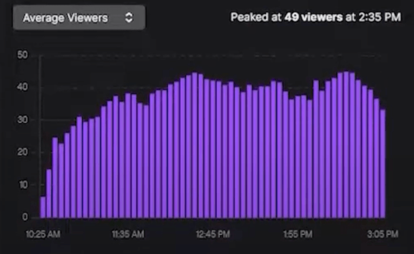 Average Concurrent Viewership on Twitch