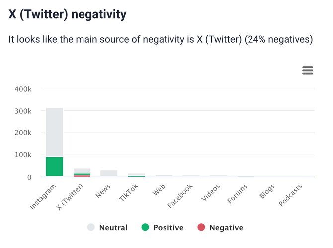 AI-based sentiment by source in Brand24.