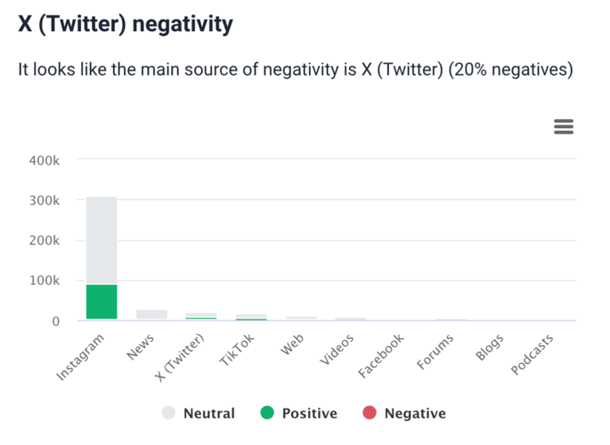 AI-based negativity source by Brand24.
