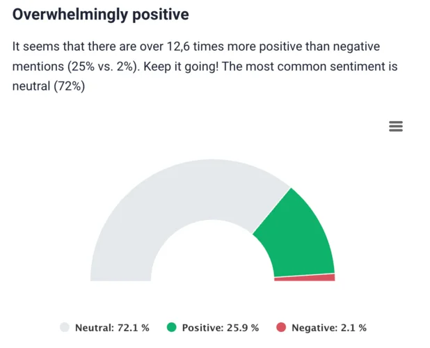 AI-based Sentiment Analysis by Brand24.