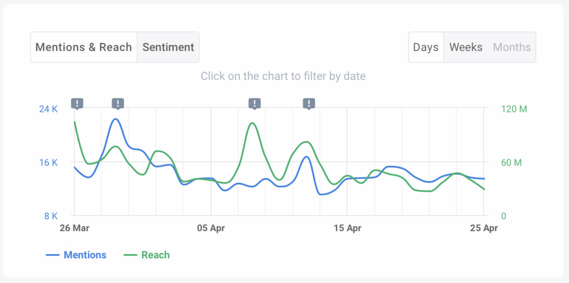 brand24 ai anomaly detector in mentions chart