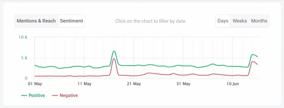 brand24 sentiment chart boosted with artificial intelligence features