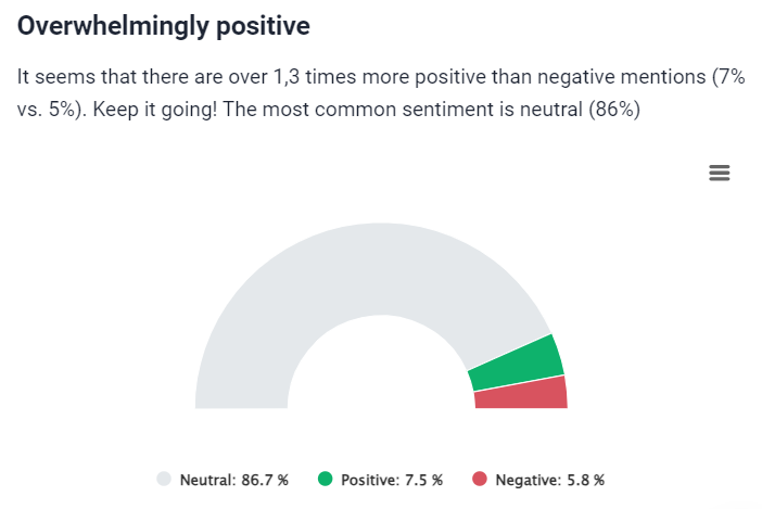 Brand24 - chart sentiment analysis of Novo Nordisk