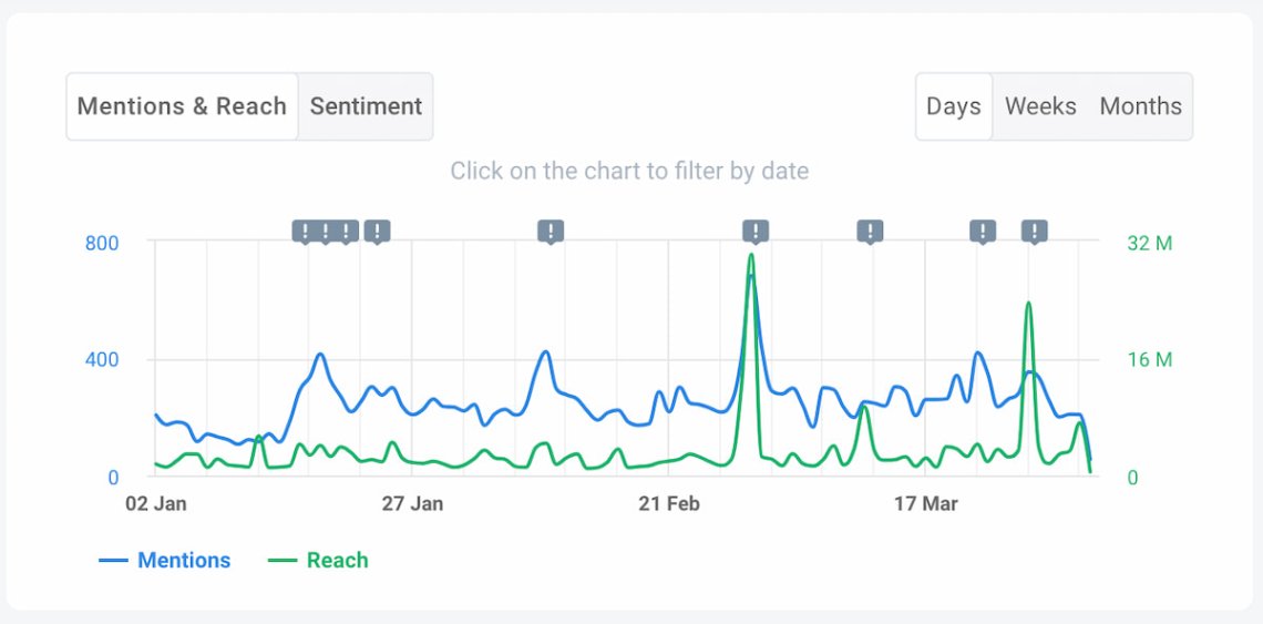 mentions chart in brand24 ai tool
