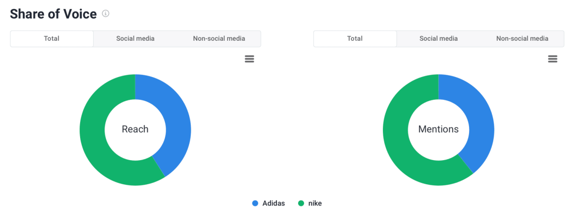 Nike and Adidas Share of Voice comparison by Brand24