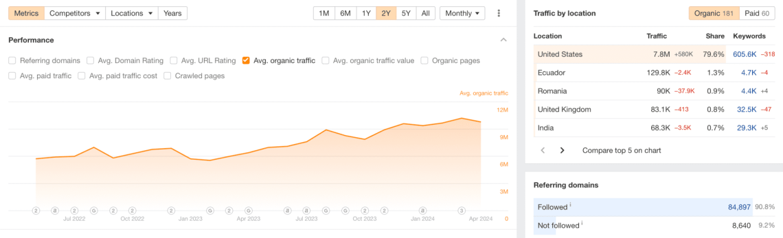 Ahrefs: organic website traffic chart