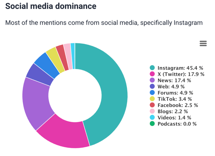 AI-based social media dominance by Brand24.