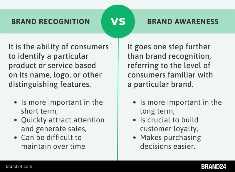 Infographic - brand recognition vs. brand awareness