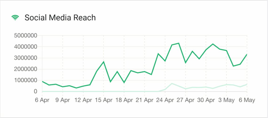 social media reach chart in ai boosted brand24 tool