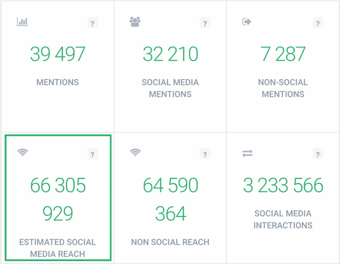 estimated social media reach in the artificial intelligence boosted brand24