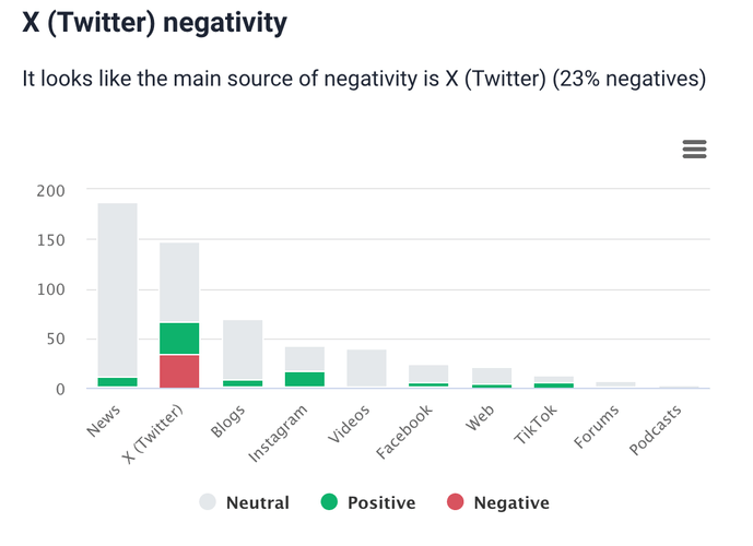 AI-based negativity source by Brand24.