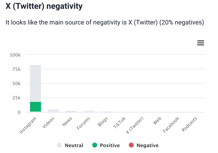 Menciones en las noticias: fuente de negatividad según Brand24, una herramienta basada en IA.
