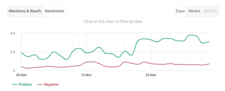 Sentiment chart inside the Brand24 tool, the best AI media monitoring tool