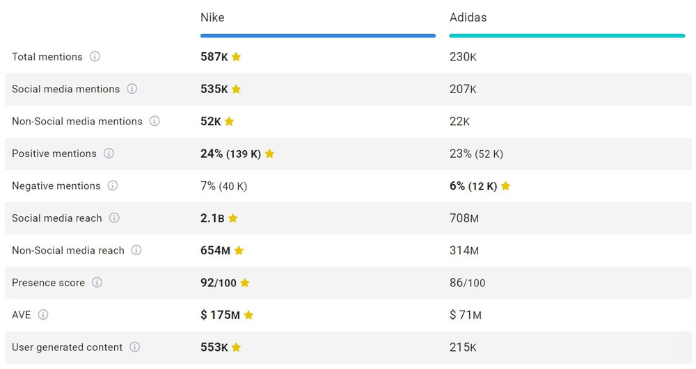 Competitor comparison of Nike and Adidas conducted by the Brand24 tool, the best AI media monitoring software