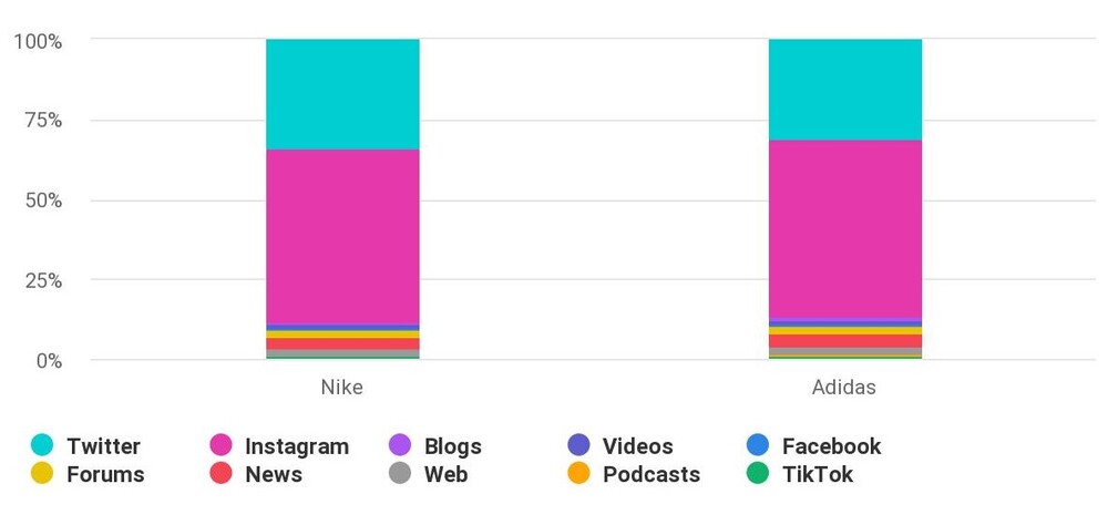 Competitor comparison of Nike and Adidas - sources of mentions
