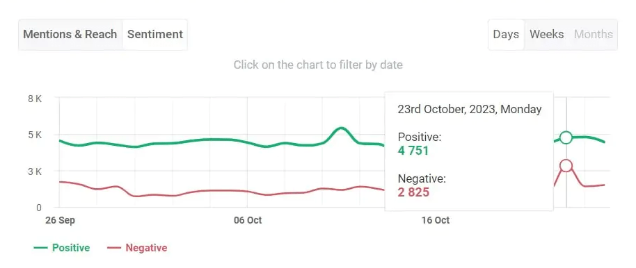 The sentiment analysis provided by Brand24 (the best AI media monitoring tool) - chart view