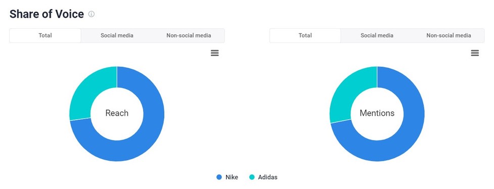 Competitor comparison of Nike and Adidas - share of voice