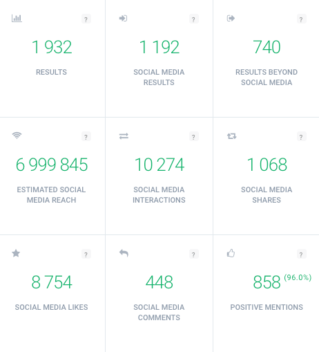 Social media reach and other metrics measured by Brand24