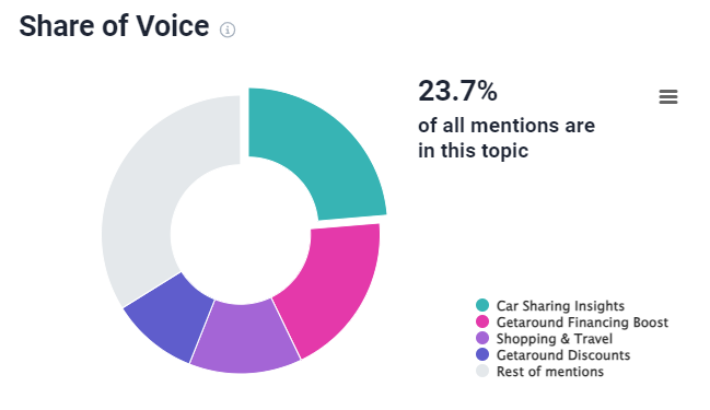 Análisis temático de Getaround proporcionado por Brand24 (la mejor herramienta de seguimiento de medios de AI) - Share of Voice