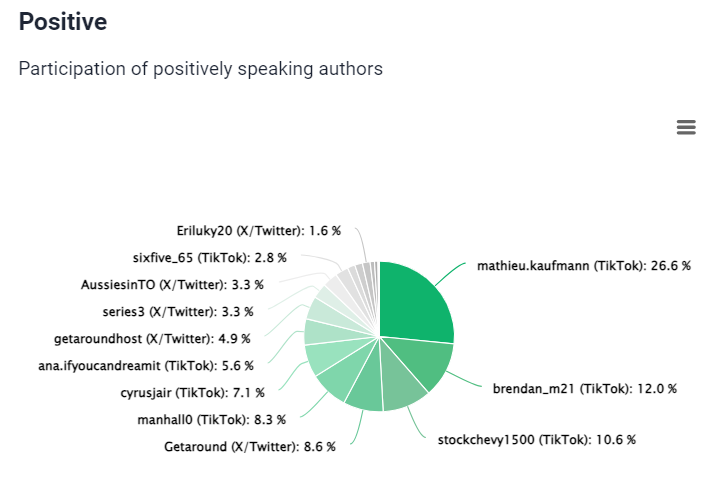 Análisis de influyentes de Getaround proporcionado por la mejor herramienta de IA (Brand24) - participación de autores que hablan positivamente