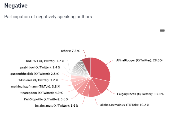 Análisis de influyentes de Getaround proporcionado por el mejor peaje de IA (Brand24) - participación de autores que hablan negativamente