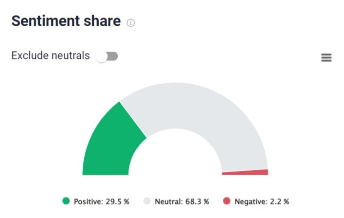 Sentiment share of Marvel Spider-Man (topic generating the biggest number of positive mentions) provided by Brand24, the best AI-powered media monitoring tool