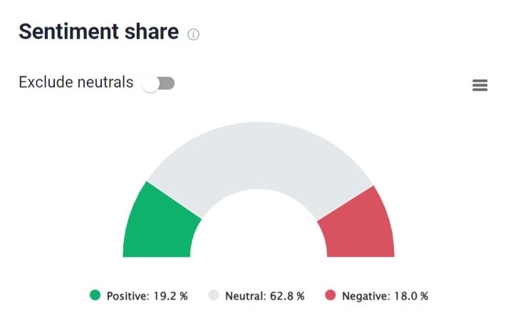 Sentiment share of Marvel Updates (topic generating almost the same number of positive and negative mentions) provided by Brand24, the best AI-powered media monitoring tool