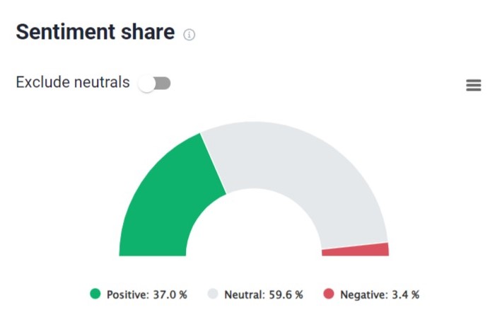 Sentiment share of GotG 3 Release (topic generating the biggest number of positive mentions) provided by Brand24, the best AI-powered media monitoring tool